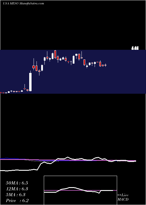  weekly chart Mesoblast