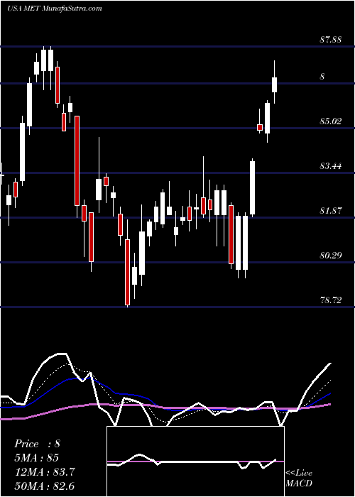  Daily chart MetlifeInc