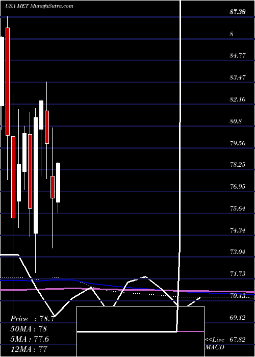  monthly chart MetlifeInc