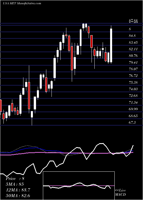  weekly chart MetlifeInc