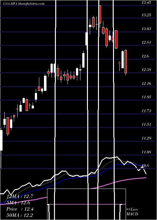  Daily chart MfaFinancial