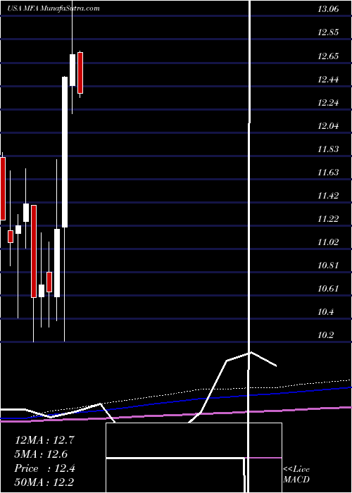  monthly chart MfaFinancial