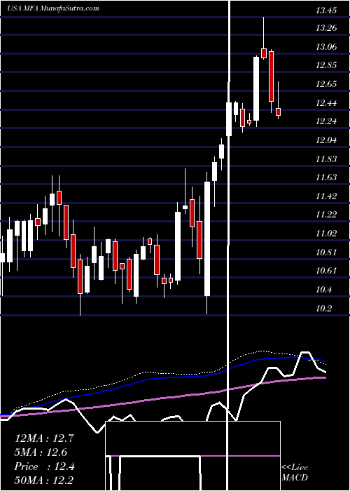  weekly chart MfaFinancial