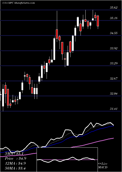  Daily chart ManulifeFinancial