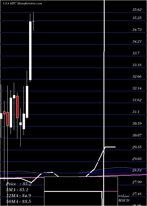  monthly chart ManulifeFinancial
