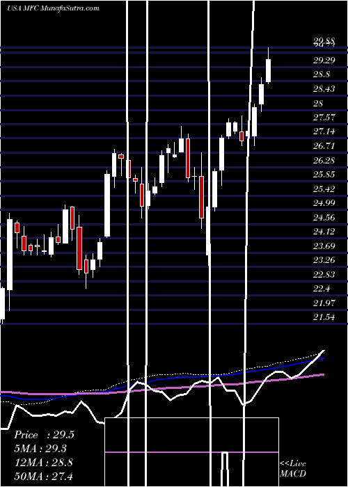  weekly chart ManulifeFinancial