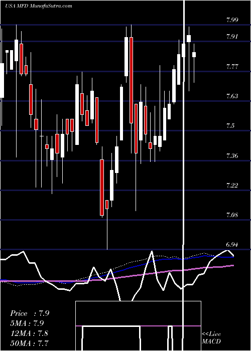  weekly chart MacquarieFirst