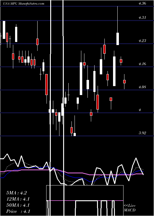  Daily chart MizuhoFinancial