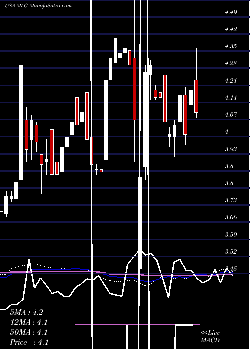  weekly chart MizuhoFinancial