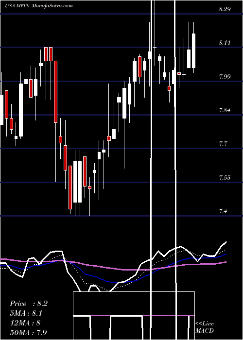  Daily chart Medallion Financial Corp.