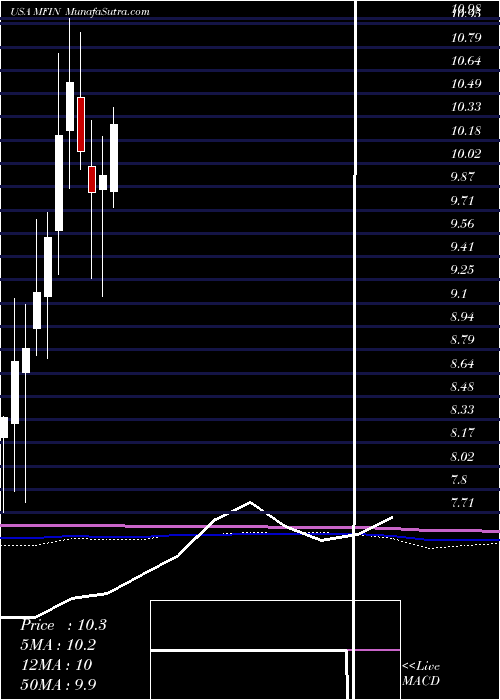  monthly chart MedallionFinancial