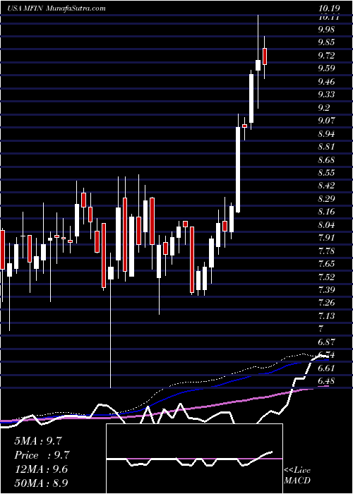  weekly chart MedallionFinancial