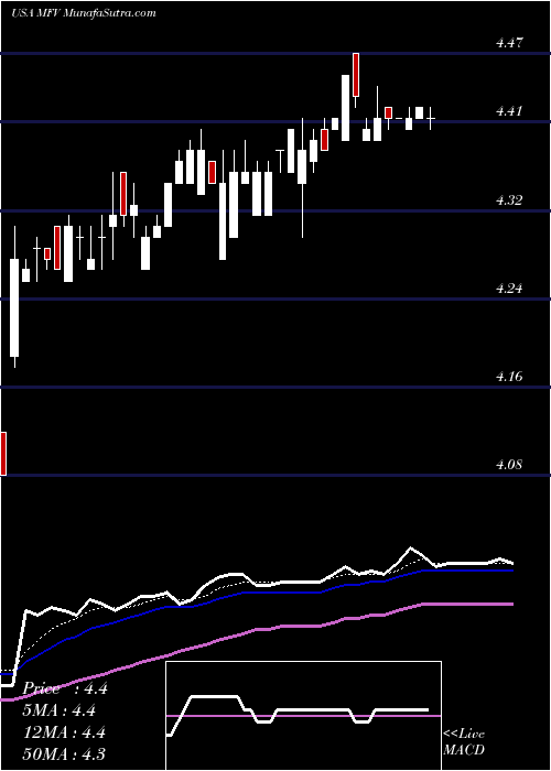  Daily chart MfsSpecial