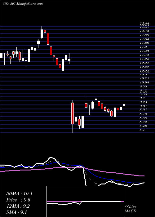  Daily chart MistrasGroup