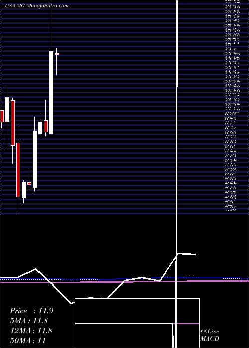  monthly chart MistrasGroup