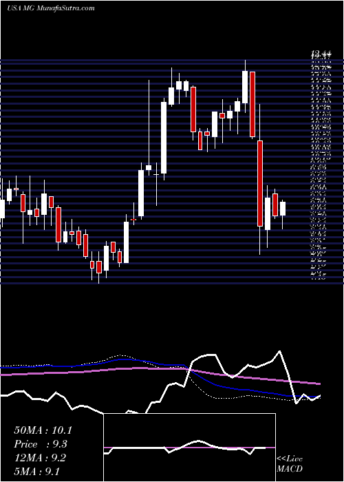  weekly chart MistrasGroup