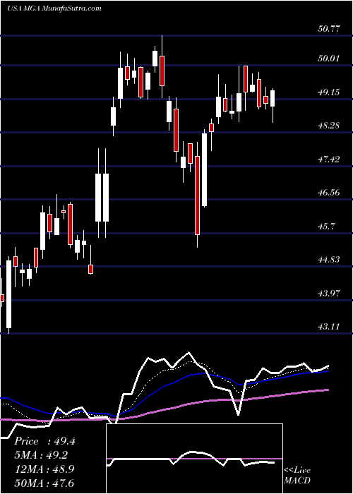  Daily chart MagnaInternational
