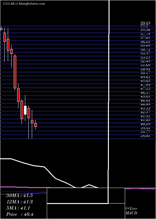  monthly chart MagnaInternational