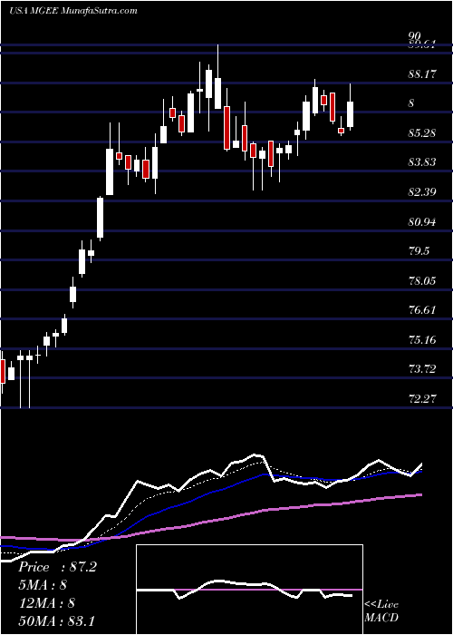  Daily chart MGE Energy Inc.