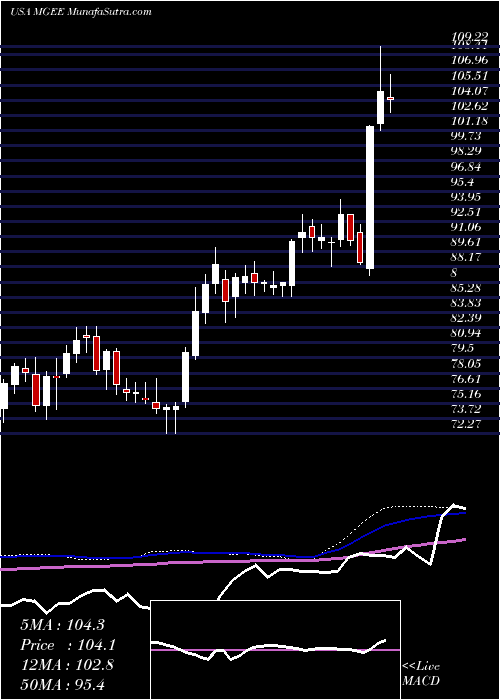  weekly chart MgeEnergy