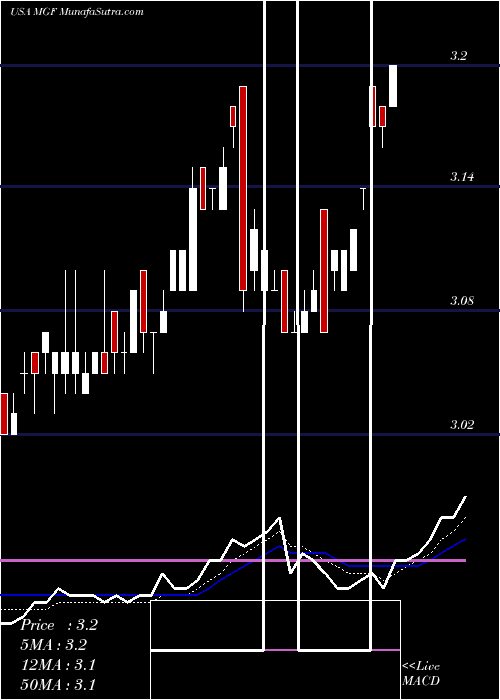  Daily chart MFS Government Markets Income Trust