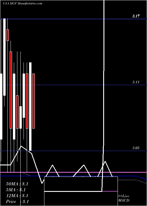  monthly chart MfsGovernment