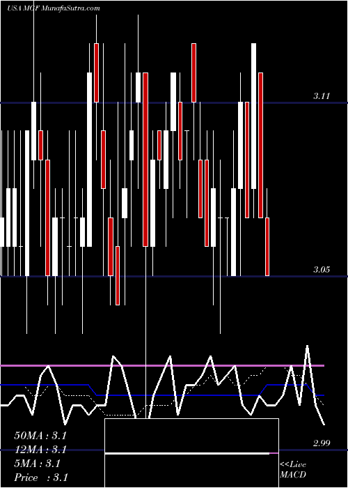  weekly chart MfsGovernment