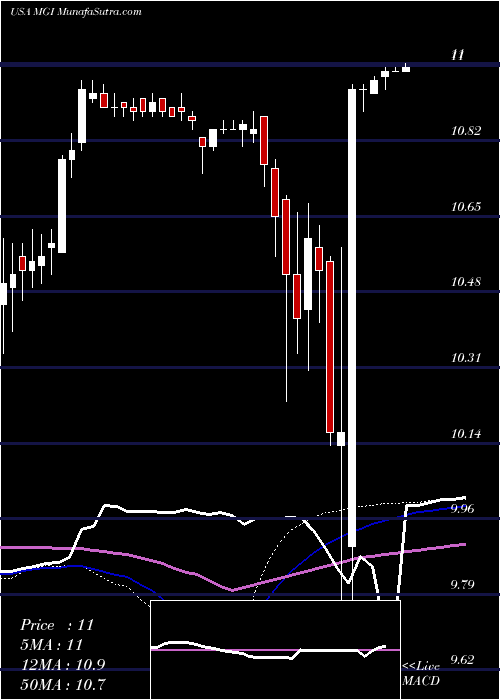  weekly chart MoneygramInternational