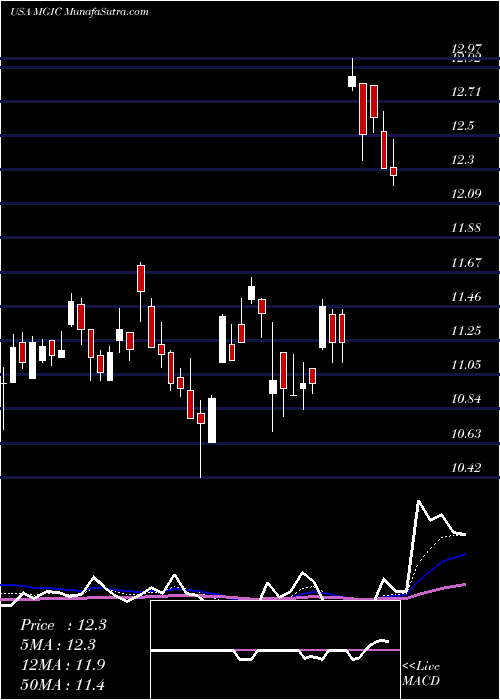  Daily chart MagicSoftware