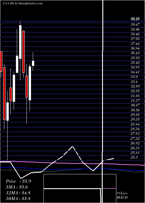  monthly chart MgmResorts