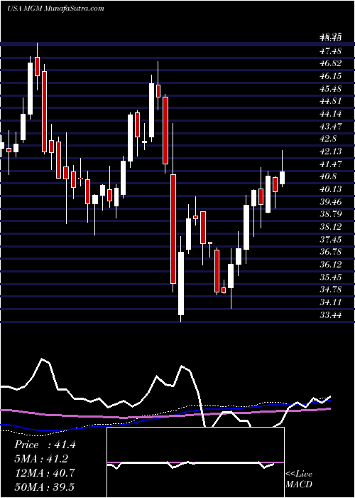  weekly chart MgmResorts