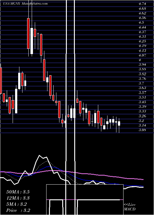  Daily chart MacrogenicsInc