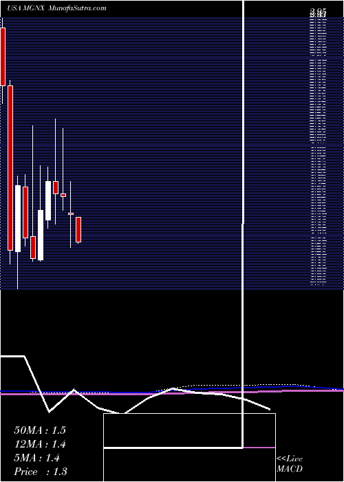  monthly chart MacrogenicsInc
