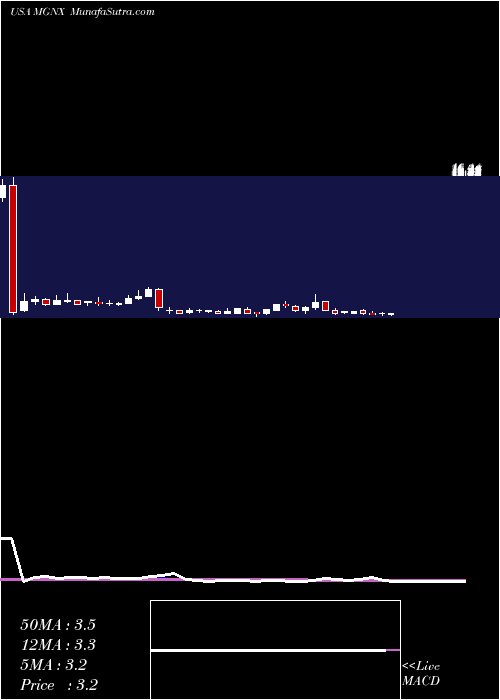  weekly chart MacrogenicsInc