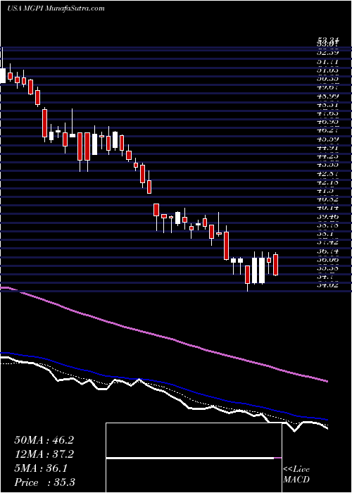  Daily chart MGP Ingredients, Inc.