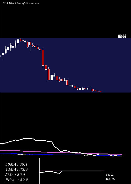  weekly chart MgpIngredients