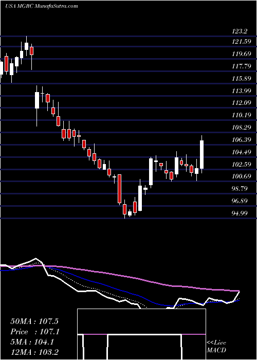  Daily chart McgrathRentcorp