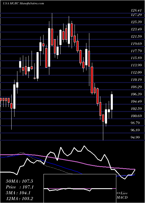  weekly chart McgrathRentcorp