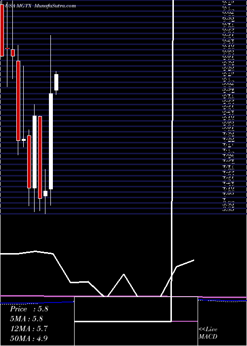  monthly chart MeiragtxHoldings