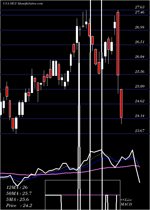  Daily chart Magnolia Oil & Gas Corporation