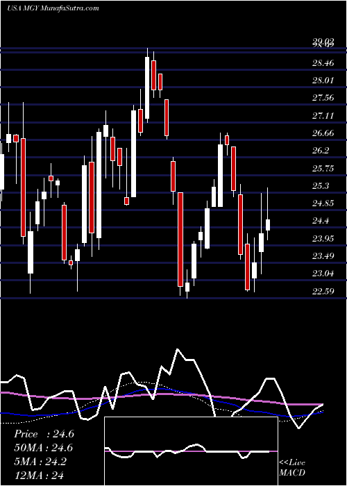  weekly chart MagnoliaOil