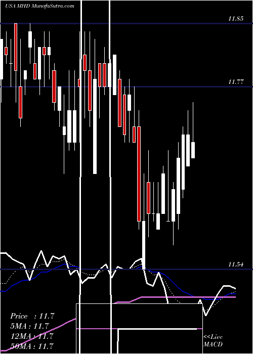  Daily chart Blackrock MuniHoldings Fund, Inc.