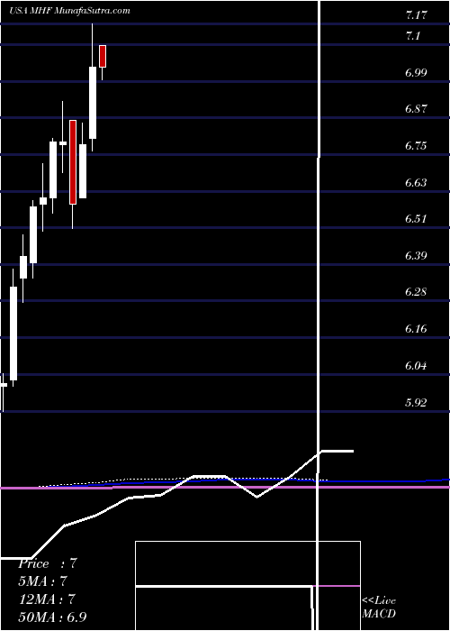  monthly chart WesternAsset