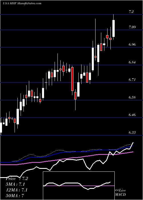  weekly chart WesternAsset