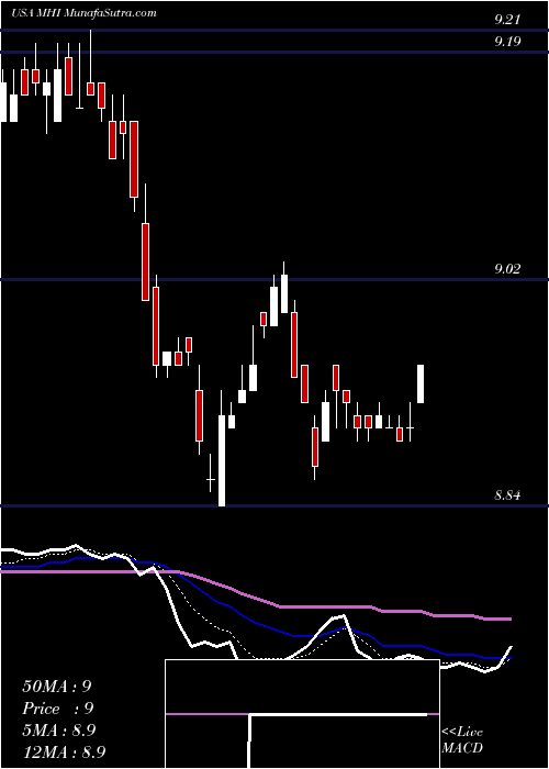  Daily chart Pioneer Municipal High Income Trust