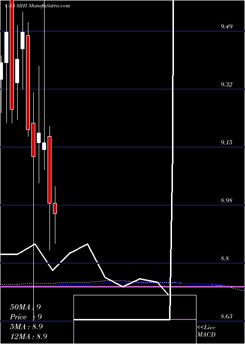  monthly chart PioneerMunicipal