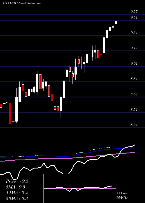  weekly chart PioneerMunicipal