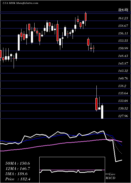  Daily chart MohawkIndustries