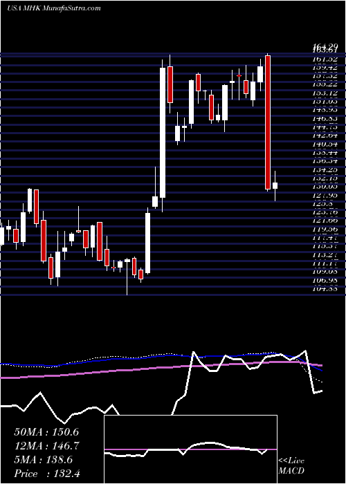  weekly chart MohawkIndustries