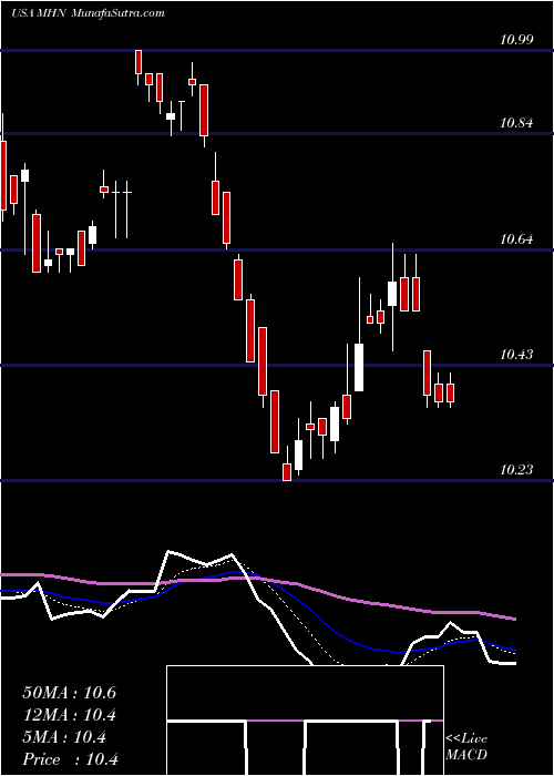  Daily chart BlackrockMuniholdings